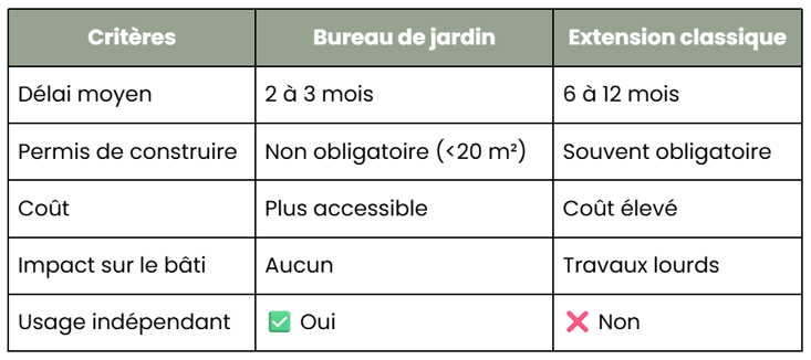 Comparatif : bureau de jardin vs. extension de maison