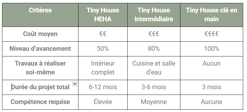 Tiny House en kit, HEHA ou clé en main (tableau comparatif)