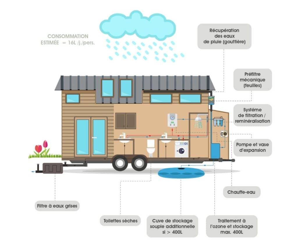 détail systèmes pour autonomie en eau tiny house
