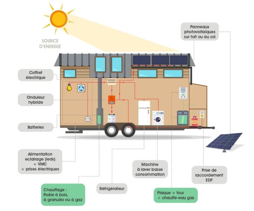 détail autonomie en énergie pour tiny house